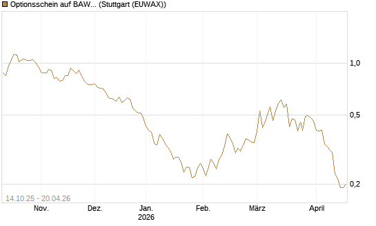 Optionsschein auf BAWAG Group AG [Erste Group Bank AG] Chart