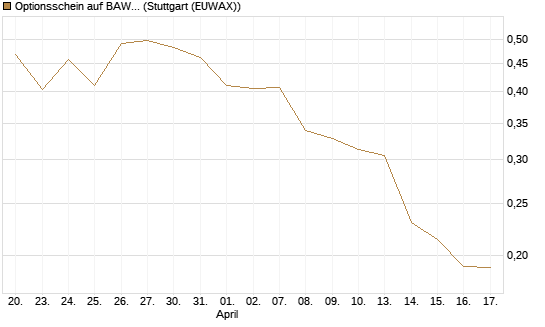 Optionsschein auf BAWAG Group AG [Erste Group Bank AG] Chart