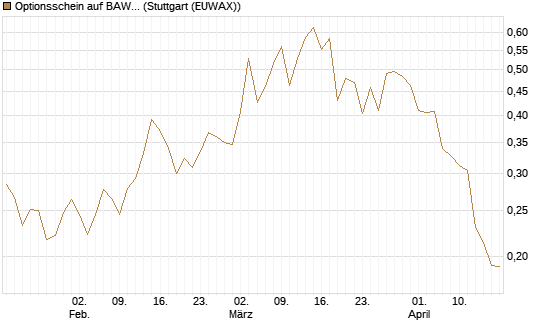 Optionsschein auf BAWAG Group AG [Erste Group Bank AG] Chart