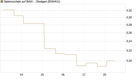Optionsschein auf BAWAG Group AG [Erste Group Bank AG] Chart