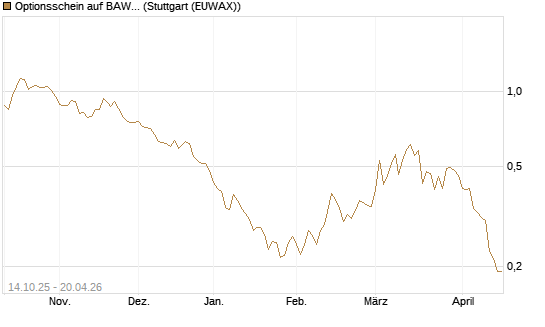 Optionsschein auf BAWAG Group AG [Erste Group Bank AG] Chart