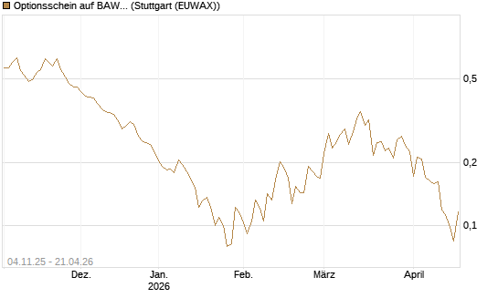 Optionsschein auf BAWAG Group AG [Erste Group Bank AG] Chart
