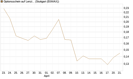 Optionsschein auf Lenzing [Erste Group Bank AG] Chart