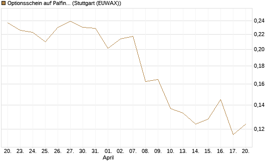 Optionsschein auf Palfinger [Erste Group Bank AG] Chart