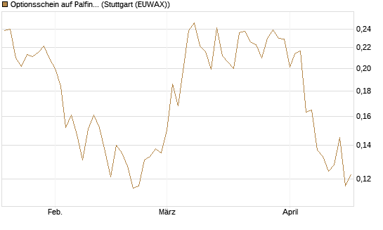 Optionsschein auf Palfinger [Erste Group Bank AG] Chart