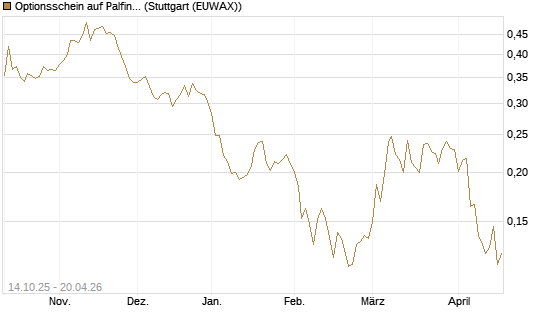 Optionsschein auf Palfinger [Erste Group Bank AG] Chart