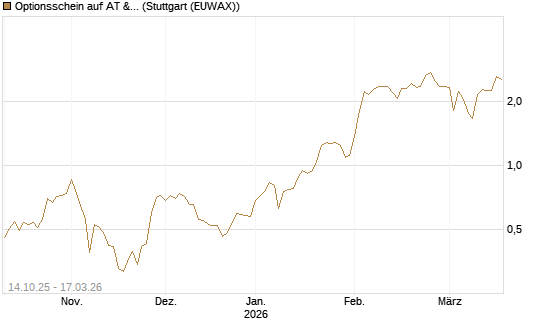 Optionsschein auf AT & S [Erste Group Bank AG] Chart