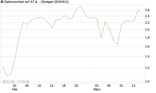 Optionsschein auf AT & S [Erste Group Bank AG] Chart