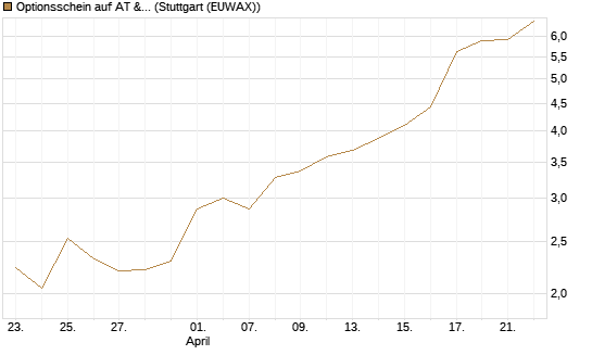 Optionsschein auf AT & S [Erste Group Bank AG] Chart