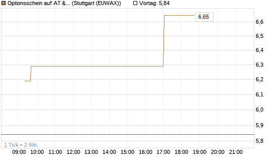Optionsschein auf AT & S [Erste Group Bank AG] Chart