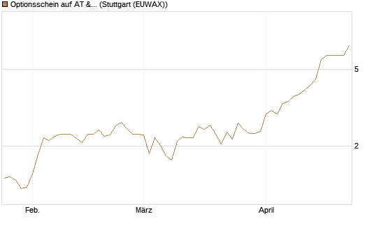 Optionsschein auf AT & S [Erste Group Bank AG] Chart