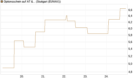 Optionsschein auf AT & S [Erste Group Bank AG] Chart