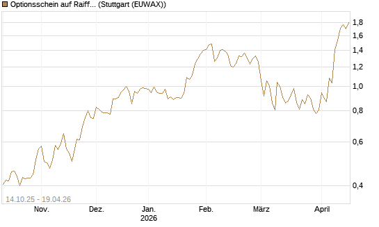 Optionsschein auf Raiffeisen Bank [Erste Group Bank AG] Chart