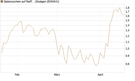Optionsschein auf Raiffeisen Bank [Erste Group Bank AG] Chart