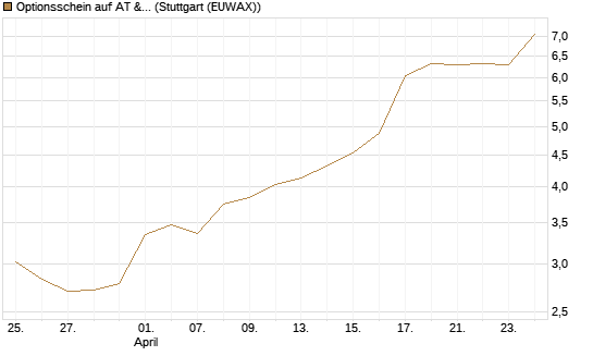 Optionsschein auf AT & S [Erste Group Bank AG] Chart