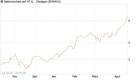 Optionsschein auf AT & S [Erste Group Bank AG] Chart