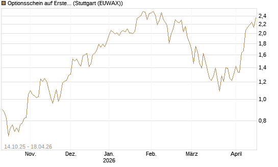 Optionsschein auf Erste Group [Erste Group Bank AG] Chart