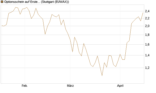 Optionsschein auf Erste Group [Erste Group Bank AG] Chart