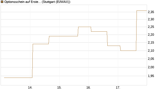 Optionsschein auf Erste Group [Erste Group Bank AG] Chart
