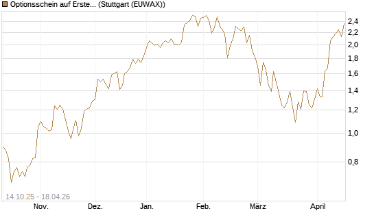 Optionsschein auf Erste Group [Erste Group Bank AG] Chart