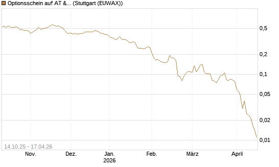 Optionsschein auf AT & S [Erste Group Bank AG] Chart