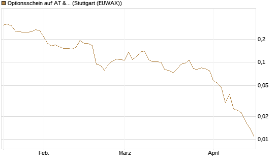 Optionsschein auf AT & S [Erste Group Bank AG] Chart