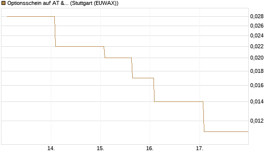 Optionsschein auf AT & S [Erste Group Bank AG] Chart