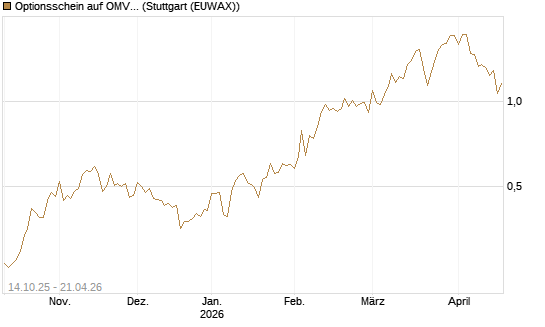 Optionsschein auf OMV [Erste Group Bank AG] Chart