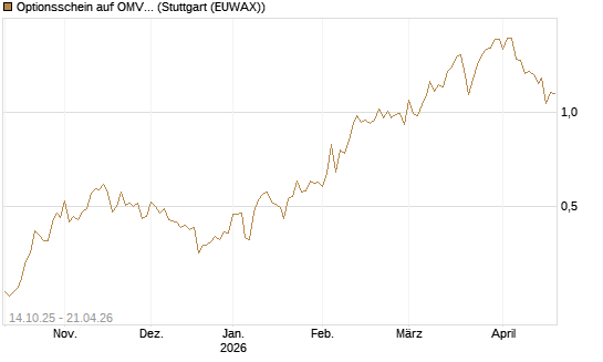 Optionsschein auf OMV [Erste Group Bank AG] Chart