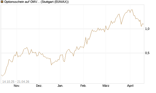Optionsschein auf OMV [Erste Group Bank AG] Chart