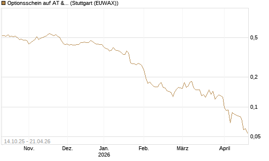 Optionsschein auf AT & S [Erste Group Bank AG] Chart