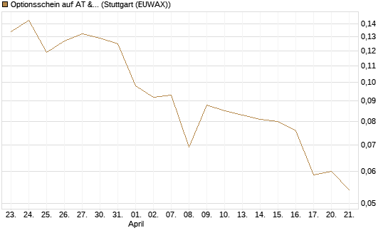 Optionsschein auf AT & S [Erste Group Bank AG] Chart
