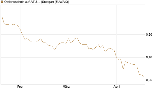 Optionsschein auf AT & S [Erste Group Bank AG] Chart