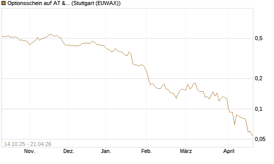 Optionsschein auf AT & S [Erste Group Bank AG] Chart