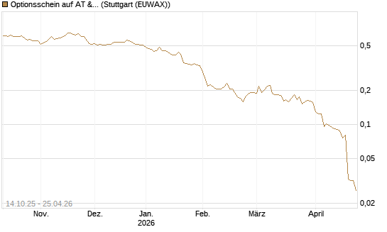 Optionsschein auf AT & S [Erste Group Bank AG] Chart