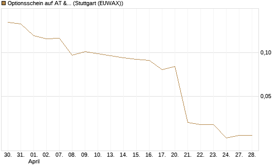 Optionsschein auf AT & S [Erste Group Bank AG] Chart
