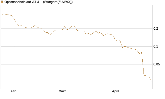 Optionsschein auf AT & S [Erste Group Bank AG] Chart