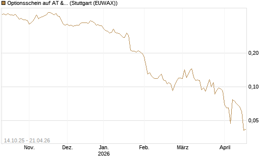 Optionsschein auf AT & S [Erste Group Bank AG] Chart