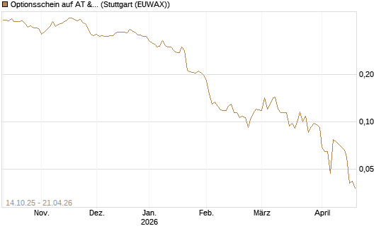 Optionsschein auf AT & S [Erste Group Bank AG] Chart
