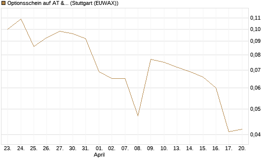 Optionsschein auf AT & S [Erste Group Bank AG] Chart