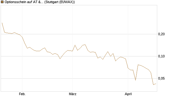 Optionsschein auf AT & S [Erste Group Bank AG] Chart