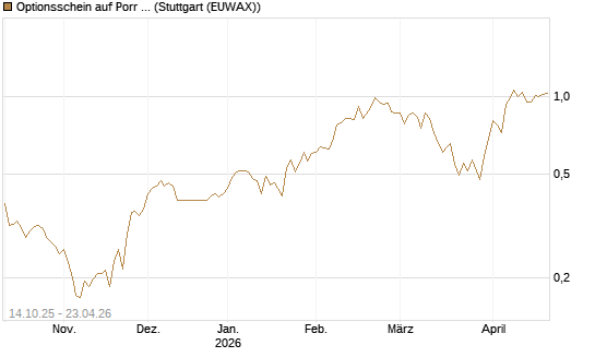 Optionsschein auf Porr St [Erste Group Bank AG] Chart