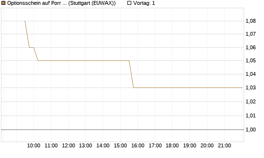 Optionsschein auf Porr St [Erste Group Bank AG] Chart