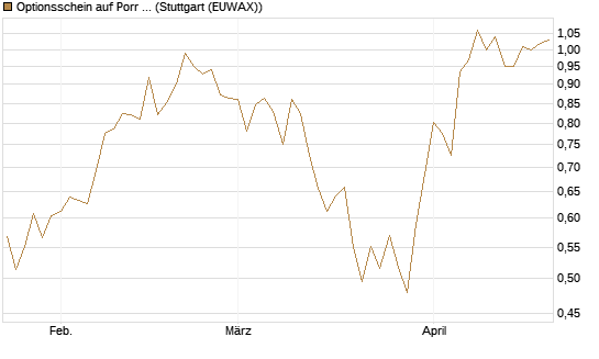 Optionsschein auf Porr St [Erste Group Bank AG] Chart