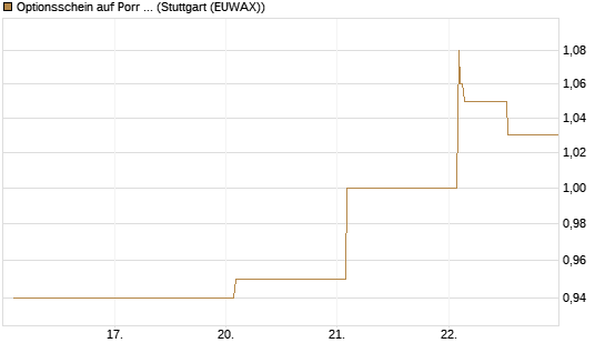 Optionsschein auf Porr St [Erste Group Bank AG] Chart