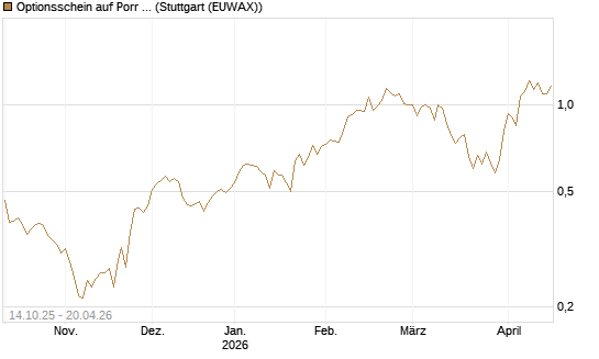 Optionsschein auf Porr St [Erste Group Bank AG] Chart