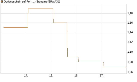 Optionsschein auf Porr St [Erste Group Bank AG] Chart