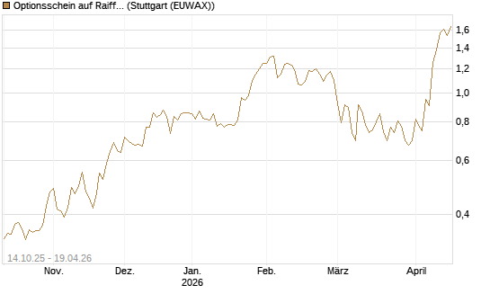 Optionsschein auf Raiffeisen Bank [Erste Group Bank AG] Chart