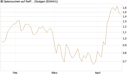 Optionsschein auf Raiffeisen Bank [Erste Group Bank AG] Chart