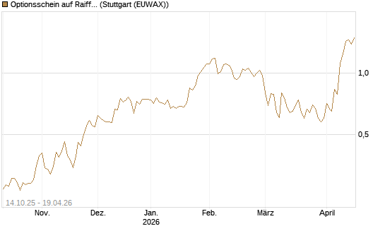Optionsschein auf Raiffeisen Bank [Erste Group Bank AG] Chart